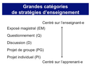 Grandes catégories de stratégies d'enseignement