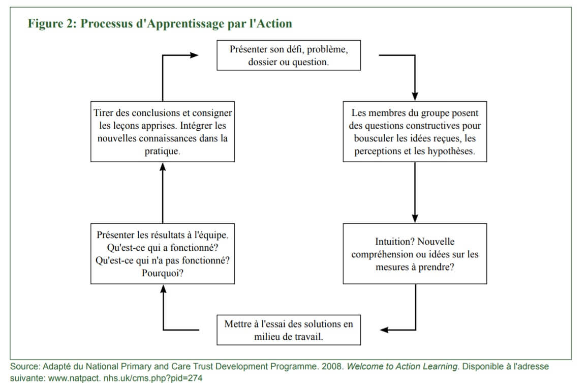 processus d'apprentissage par l'action