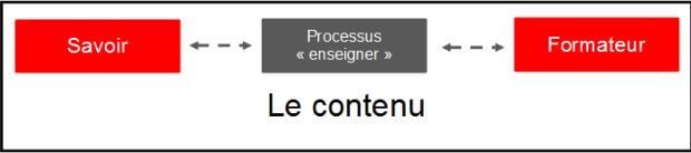 le processus enseigner