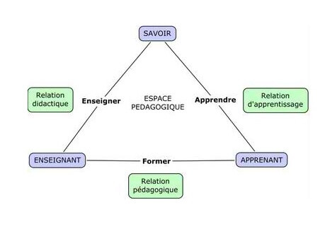 Qu'est-ce que le triangle pédagogique de Jean Houssaye