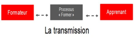 le processus former