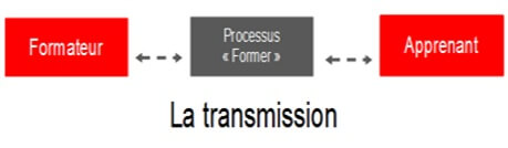 le processus former