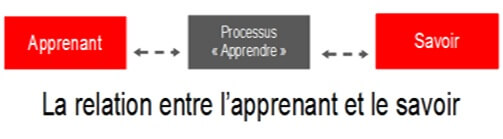 le processus apprendre