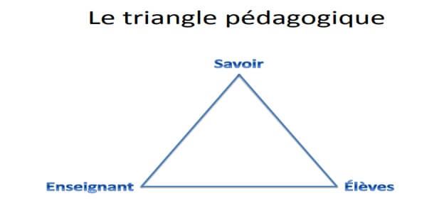 le triangle pédagogique savoir enseignant élève