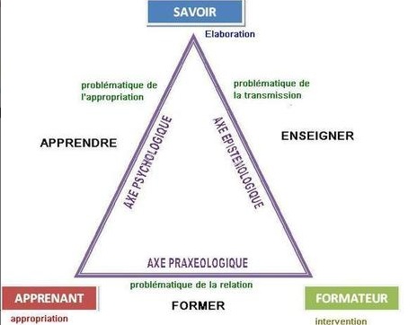 qu’est-ce que le triangle didactique