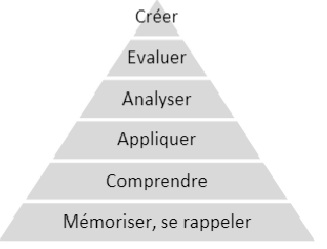 la taxonomie de Bloom révisée