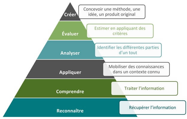 Pyramide taxonomie Bloom révisée