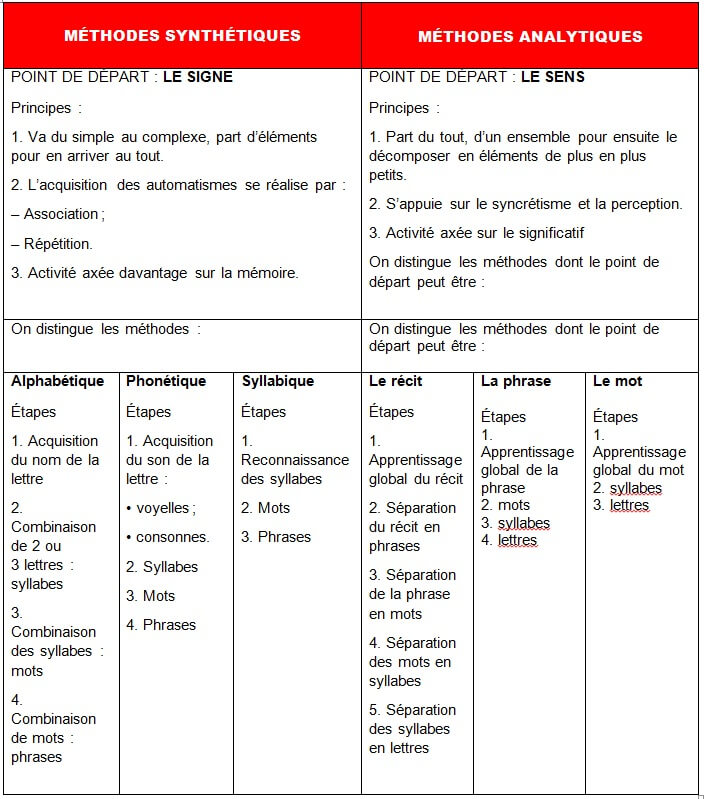 Principales distinctions entre les méthodes synthétiques et analytiques.