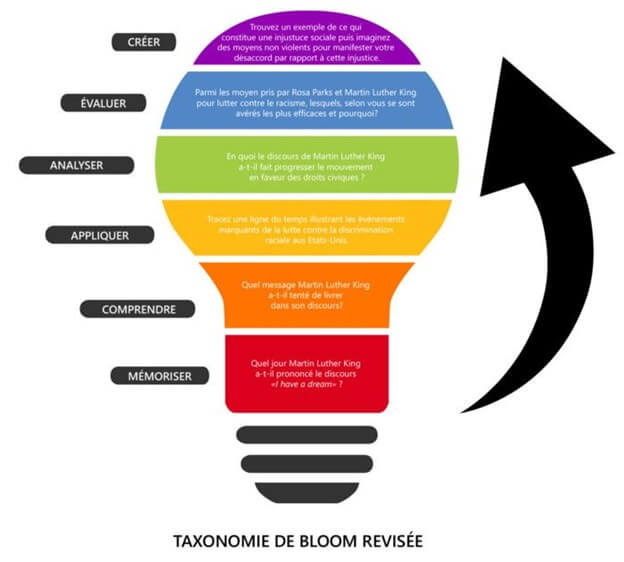 Taxonomie Bloom révisée