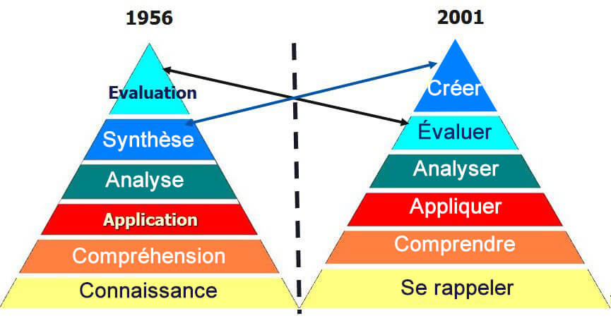 La taxonomie de Bloom révisée.