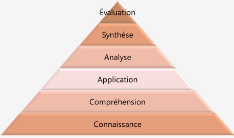 pyramide de Bloom
