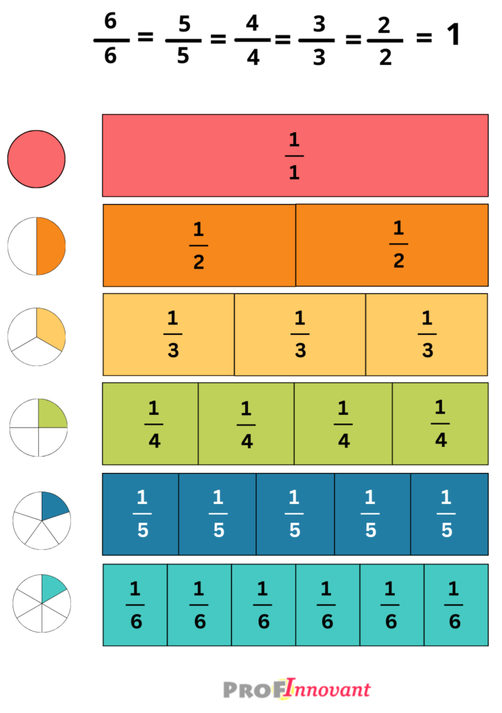 exercices sur les fractions CM2
