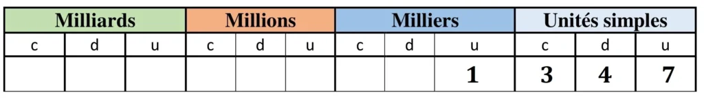 tableau de numération exemple