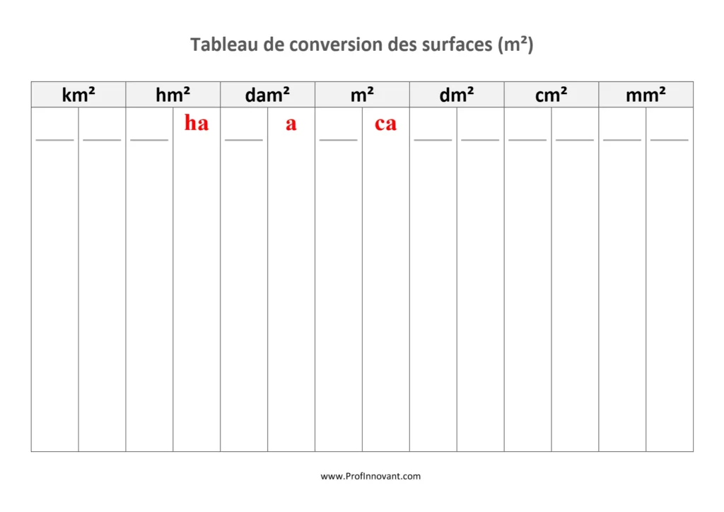 Tableau de conversion m2