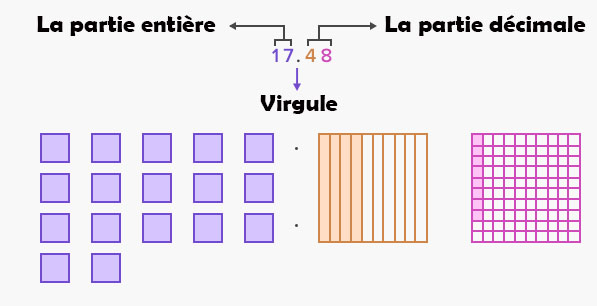 Un nombre décimal