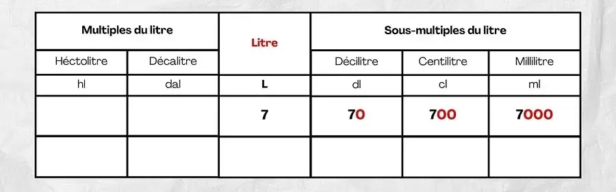 Convertir des litres en sous-multiples