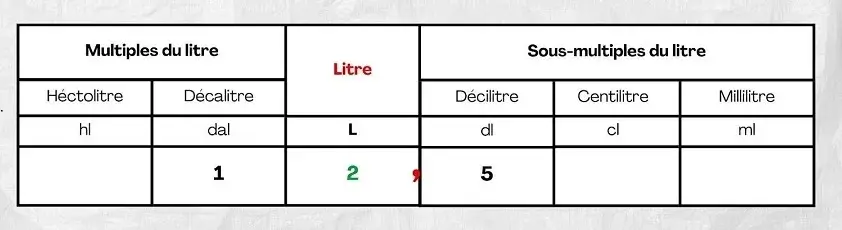 Placer les nombres décimaux