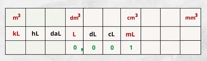 Tableau de conversion cm3 en litre
