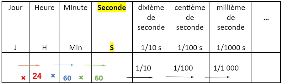 Tableau de conversion seconde