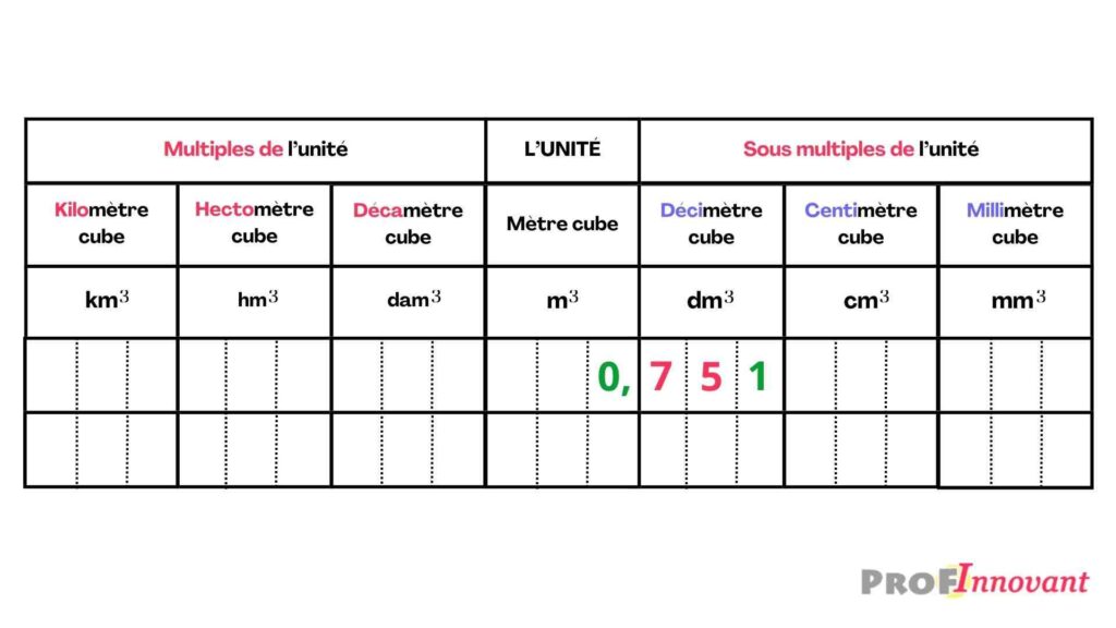 Tableau de conversion m³ Prof Innovant