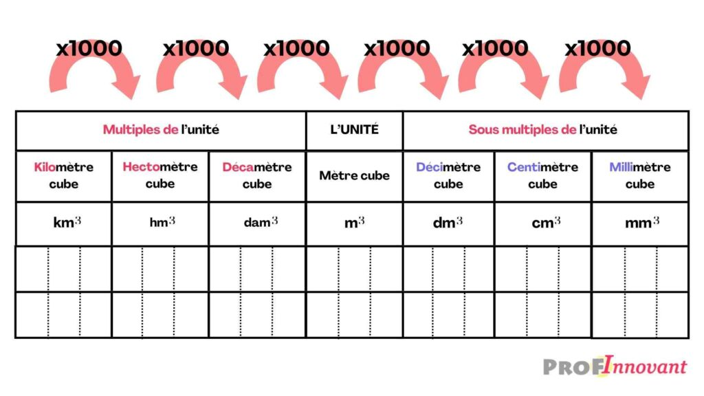 tableau de conversion volume
