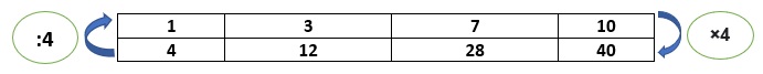 Tableau 1 de proportionnalité