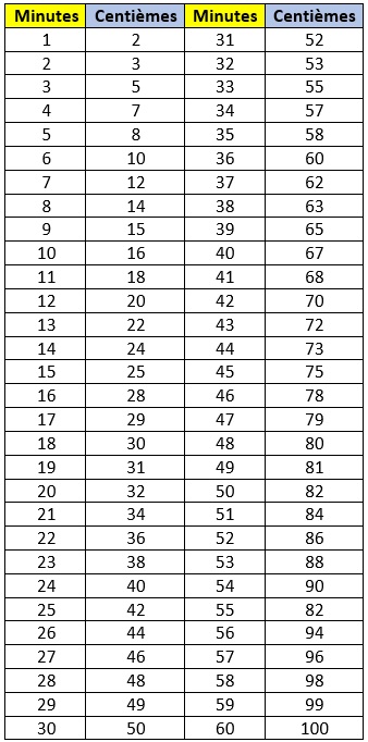 tableau conversion minutes en centième