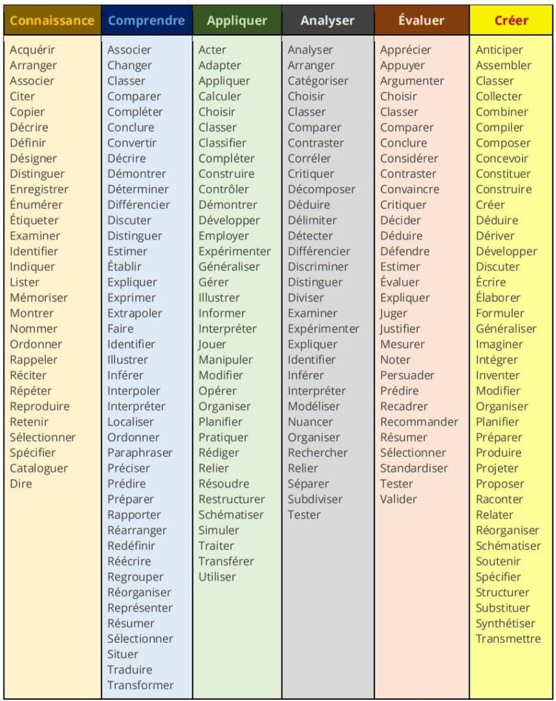 tableau de la taxonomie de bloom verbes d'action