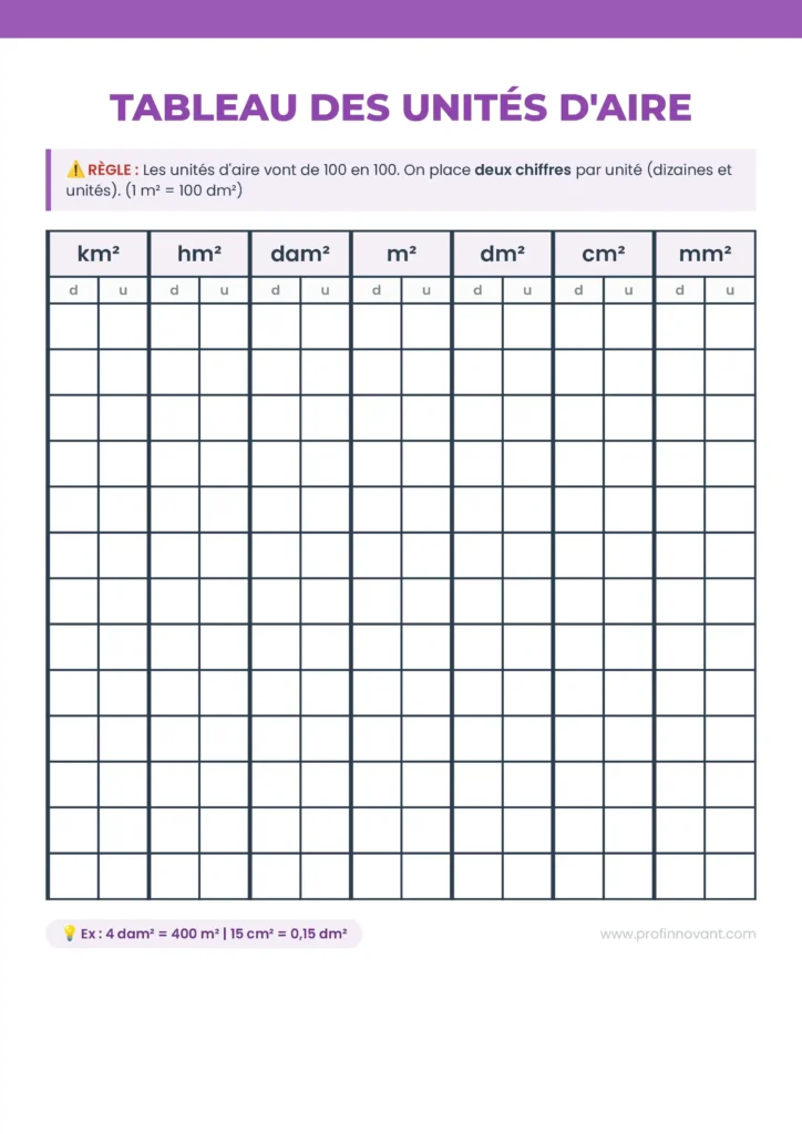Tableau des unités d'aire