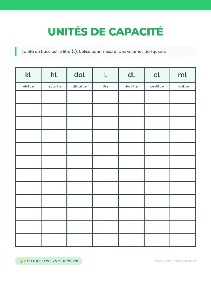 Tableau des unités de capacité