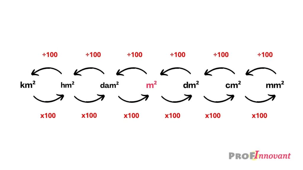 Tableau de conversion m2 : méthodes des bonds