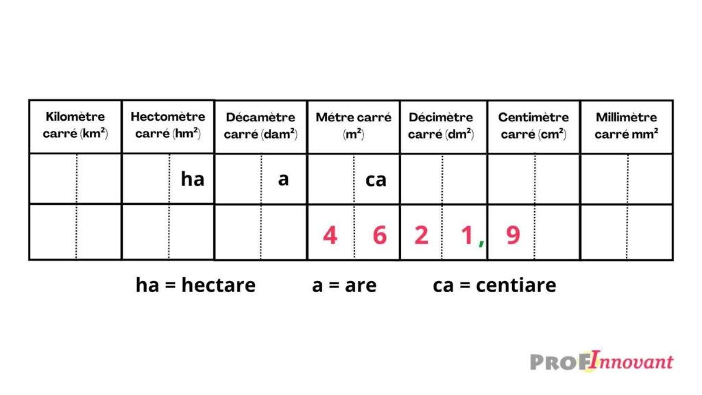 tableau de conversion d’aire, nombre décimal
